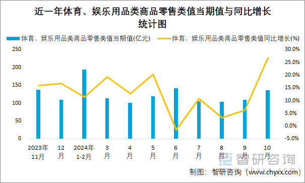 近一年體育、娛樂用品類商品零售類值當(dāng)期值與同比增長統(tǒng)計圖