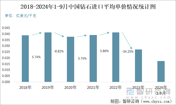 2018-2024年1-9月中国钻石进口平均单价情况统计图