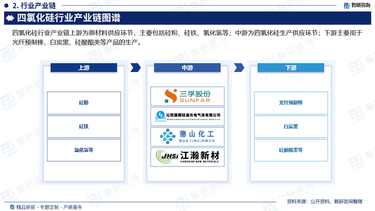 从上游来看：硅粉作为主要的硅源，其质量直接关系到四氯化硅的纯度和生产效率。高质量的硅粉能够降低生产过程中的杂质含量，从而提高最终产品的质量。其次，硅铁作为一种含硅量较高的合金，通常用于提取硅元素，其价格波动会影响到四氯化硅的生产成本。当硅铁价格上涨时，可能导致四氯化硅的生产成本增加，进而影响到产品的市场价格和企业的盈利能力；从下游来看：光纤预制棒作为四氯化硅的重要下游产品之一，其市场需求直接影响四氯化硅的销售量和价格。随着光通信产业的快速发展和大数据、5G等技术的广泛应用，光纤需求量持续增长，从而推动了光纤预制棒市场的增长，进而拉动了对四氯化硅的需求。硅酸酯类和白炭黑等产品的市场需求同样对四氯化硅行业具有重要影响。这些产品的应用领域广泛，包括涂料、橡胶、塑料等行业，其市场需求的增长将直接推动四氯化硅的销售。