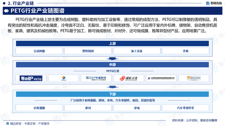 PETG行业产业链上游主要为合成树脂、塑料助剂与加工设备等，通过常规的成型方法，PETG可以制厚壁的透明制品，具有突出的韧性和高抗冲击强度，冷弯曲不泛白，无裂纹，易于印刷和修饰，可广泛应用于室内外标牌、储物架、自动售货机面板、家具、建筑及机械档板等。PETG易于加工，除可做成板材、片材外，还可做成膜、瓶等异型材产品，应用场景广泛。