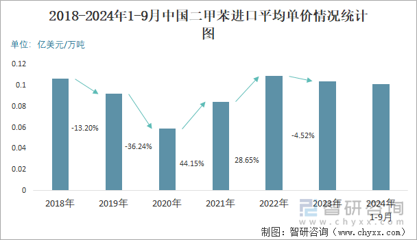 2018-2024年1-9月中国二甲苯进口平均单价情况统计图