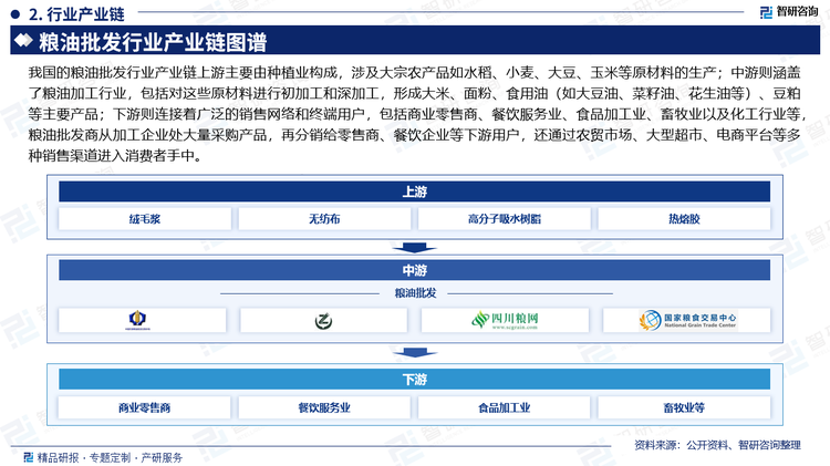 我国的粮油批发行业产业链上游主要由种植业构成，涉及大宗农产品如水稻、小麦、大豆、玉米等原材料的生产；中游则涵盖了粮油加工行业，包括对这些原材料进行初加工和深加工，形成大米、面粉、食用油（如大豆油、菜籽油、花生油等）、豆粕等主要产品；下游则连接着广泛的销售网络和终端用户，包括商业零售商、餐饮服务业、食品加工业、畜牧业以及化工行业等，粮油批发商从加工企业处大量采购产品，再分销给零售商、餐饮企业等下游用户，还通过农贸市场、大型超市、电商平台等多种销售渠道进入消费者手中。