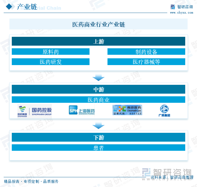 医药商业行业产业链