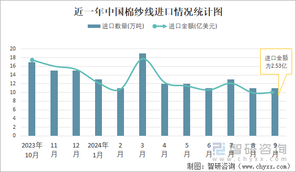 近一年中国棉纱线进口情况统计图