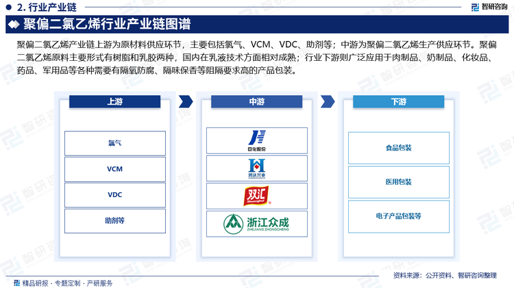 聚偏二氯乙烯产业链上游为原材料供应环节，主要包括氯气、VCM、VDC、助剂等；中游为聚偏二氯乙烯生产供应环节。聚偏二氯乙烯原料主要形式有树脂和乳胶两种，国内在乳液技术方面相对成熟；行业下游则广泛应用于肉制品、奶制品、化妆品、药品、军用品等各种需要有隔氧防腐、隔味保香等阻隔要求高的产品包装。