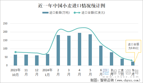 近一年中国小麦进口情况统计图