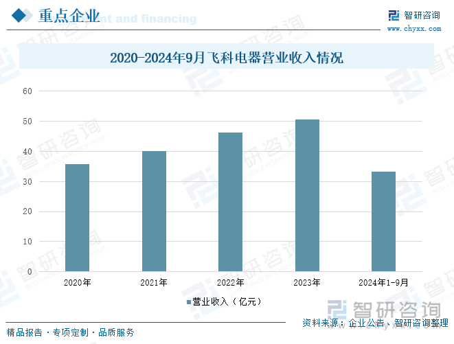 2020-2024年9月飞科电器营业收入情况