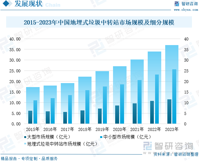 2015-2023年中国地埋式垃圾中转站市场规模及细分规模