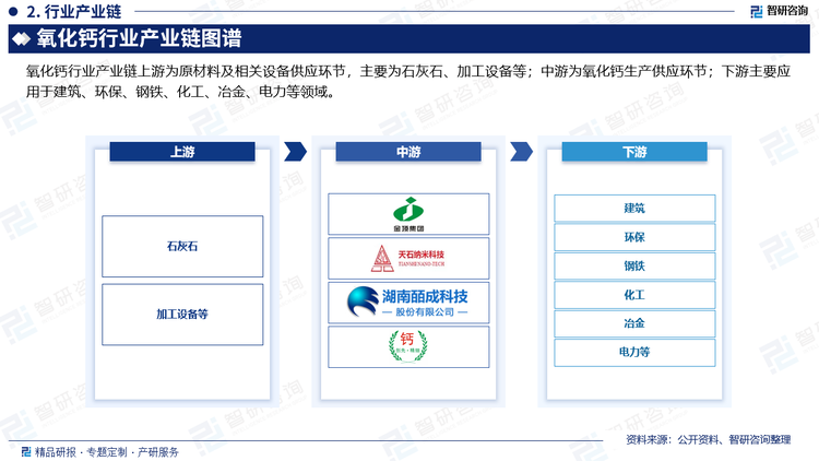 氧化钙行业产业链上游为原材料及相关设备供应环节，主要为石灰石、加工设备等；中游为氧化钙生产供应环节；下游主要应用于建筑、环保、钢铁、化工、冶金、电力等领域。