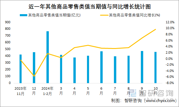 近一年其他商品零售类值当期值与同比增长统计图