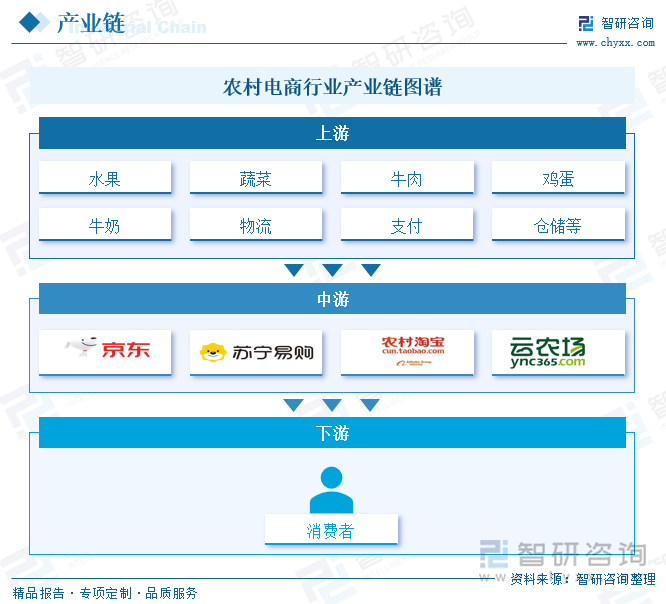 农村电商行业产业链图谱