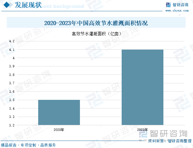 2020-2023年中国高效节水灌溉面积情况