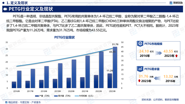 PETG是一种透明、非结晶型共聚酯，PETG常用的共聚单体为1,4-环己烷二甲醇，全称为聚对苯二甲酸乙二醇酯-1,4-环己烷二甲醇酯。它是由对苯二甲酸(PTA)、乙二醇(EG)和1,4-环己烷二甲醇(CHDM)三种单体用酯交换法缩聚的产物，与PET比较多了1,4-环己烷二甲醇共聚单体，与PCT比多了乙二醇共聚单体，因此，PETG的性能和PET、PCT大不相同。据统计，2023年我国PETG产量为11.26万吨，需求量为31.76万吨，市场规模为43.55亿元。