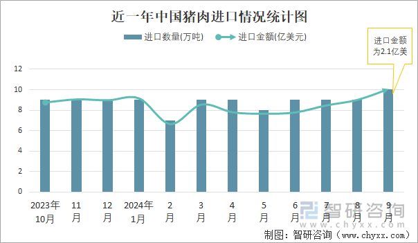 近一年中国猪肉进口情况统计图