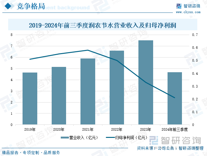 2019-2024年前三季度大禹节水营业收入及归母净利润