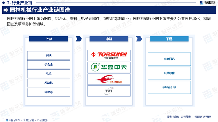 園林機(jī)械行業(yè)的上游為鋼鐵、鋁合金、塑料、電子元器件、鋰電池等制造業(yè)。上游行業(yè)與園林機(jī)械行業(yè)的關(guān)聯(lián)度較大，主要體現(xiàn)在材料成本及銷售價格，原材料成本的變化將直接影響園林機(jī)械的生產(chǎn)成本，從而影響園林機(jī)械銷售價格；園林機(jī)械行業(yè)的下游主要為公共園林綠化、家庭園藝及專業(yè)草坪等。近年來隨著綠色環(huán)保意識的不斷增強(qiáng)，公路綠化、休閑度假綠地及家庭養(yǎng)護(hù)的需求不斷擴(kuò)大，園林綠化行業(yè)迎來一個大發(fā)展時期，因此園林機(jī)械行業(yè)面臨著可觀的市場前景。