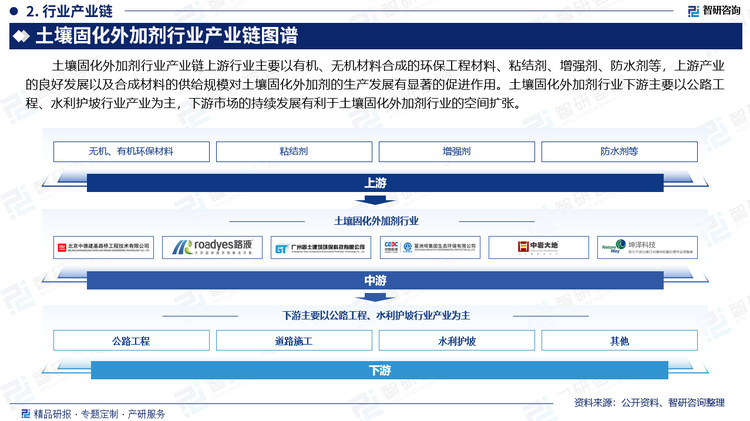 土壤固化外加剂行业产业链上游行业主要以有机、无机材料合成的环保工程材料、粘结剂、增强剂、防水剂等，上游产业的良好发展以及合成材料的供给规模对土壤固化外加剂的生产发展有显著的促进作用。土壤固化外加剂行业下游主要以公路工程、水利护坡行业产业为主，下游市场的持续发展有利于土壤固化外加剂行业的空间扩张。