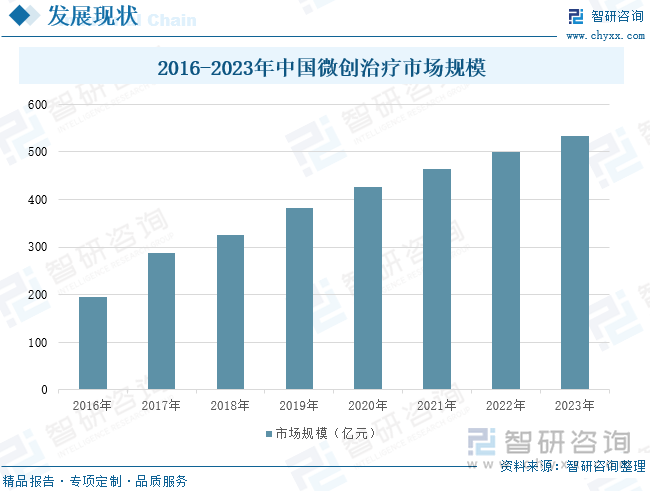 2016-2023年中国微创治疗市场规模