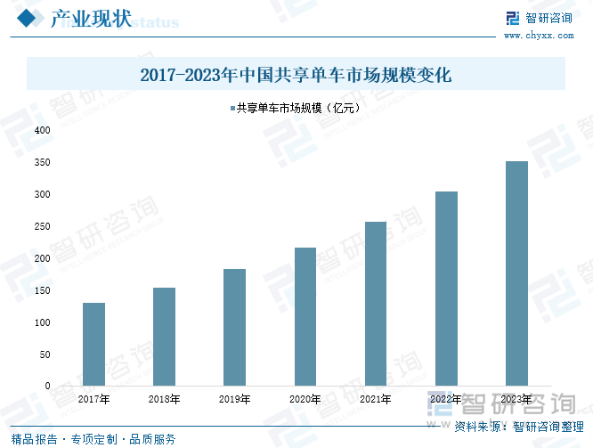 2017-2023年中国共享单车市场规模变化