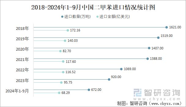 2018-2024年1-9月中国二甲苯进口情况统计图