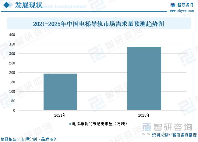 2021-2025年中国电梯导轨市场需求量预测趋势图