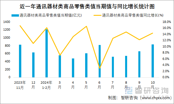 近一年通讯器材类商品零售类值当期值与同比增长统计图