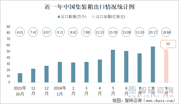 近一年中国集装箱出口情况统计图