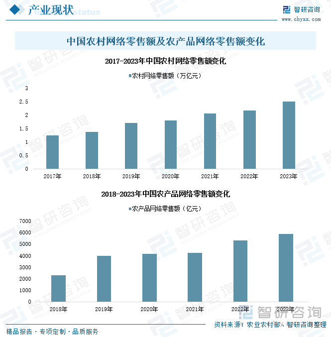 中国农村网络零售额及农产品网络零售额变化