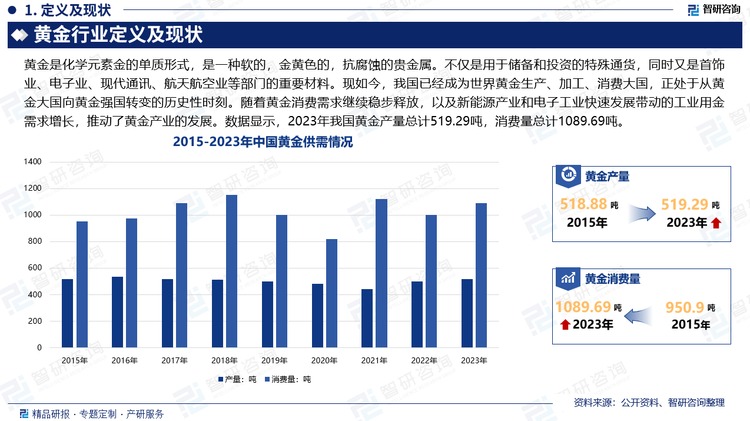 隨著疫情防控形勢的好轉(zhuǎn)，黃金消費(fèi)需求繼續(xù)穩(wěn)步釋放，硬足金、古法金等黃金首飾消費(fèi)強(qiáng)勢上升，金條及金幣銷量也保持穩(wěn)健增長，并明顯高于疫情前水平。隨著中國新能源產(chǎn)業(yè)和電子工業(yè)快速發(fā)展，工業(yè)用金需求也保持穩(wěn)定增長。數(shù)據(jù)顯示，2023年我國黃金產(chǎn)量總計(jì)519.29噸，消費(fèi)量總計(jì)1089.69噸。