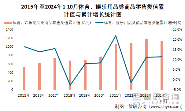 2015年至2024年1-10月體育、娛樂用品類商品零售類值累計值與累計增長統(tǒng)計圖