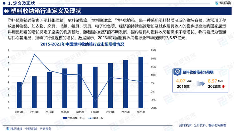 经济的持续高速增长及城乡居民收入的稳步提高为我国家居塑料用品消费的增长奠定了坚实的物质基础，随着国内经济的不断发展，国内居民对塑料收纳箱需求不断增长，收纳箱成为普通居民必备用品，推动了行业规模的增长。数据显示，2023年我国塑料收纳箱行业市场规模约为8.57亿元。