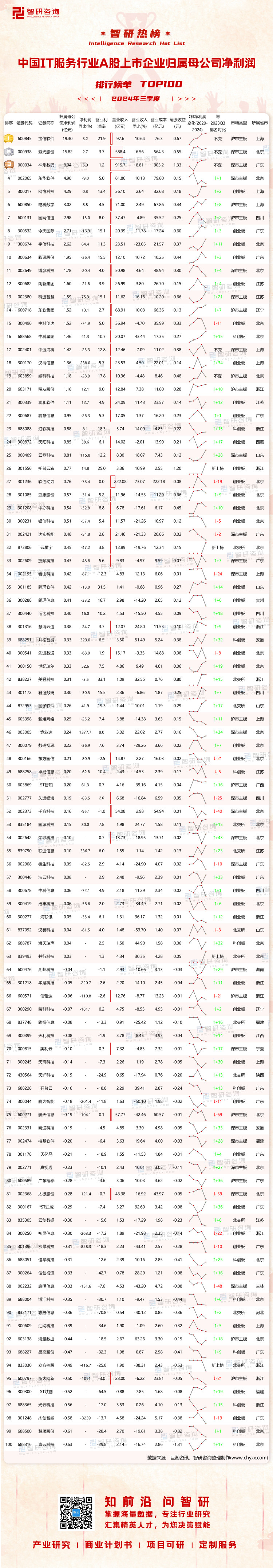 1205：2024Q3中国IT服务行业A股上市企业净利润-二维码