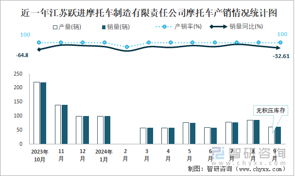 近一年江苏跃进摩托车制造有限责任公司摩托车产销情况统计图