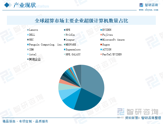 全球超算市场主要企业超级计算机数量占比