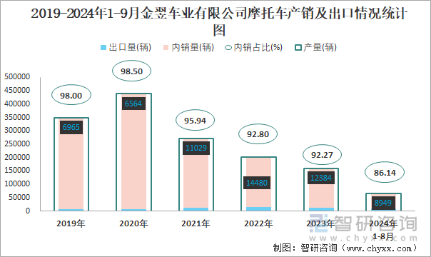 2019-2024年1-9月金翌车业有限公司摩托车产销及出口情况统计图