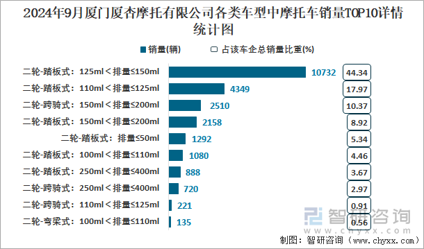 2024年9月廈門廈杏摩托有限公司各類車型中摩托車銷量TOP10詳情統(tǒng)計圖