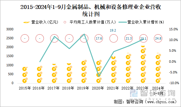 2015-2024年1-9月金屬制品、機(jī)械和設(shè)備修理業(yè)企業(yè)營收統(tǒng)計(jì)圖