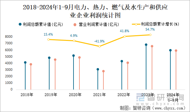 2018-2024年1-9月電力、熱力、燃?xì)饧八a(chǎn)和供應(yīng)業(yè)企業(yè)利潤統(tǒng)計(jì)圖