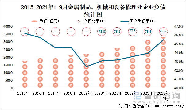 2015-2024年1-9月金屬制品、機(jī)械和設(shè)備修理業(yè)企業(yè)負(fù)債統(tǒng)計(jì)圖