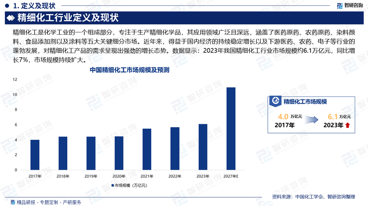 精細(xì)化工是化學(xué)工業(yè)的一個(gè)組成部分，專注于生產(chǎn)精細(xì)化學(xué)品，其應(yīng)用領(lǐng)域廣泛且深遠(yuǎn)，涵蓋了醫(yī)藥原藥、農(nóng)藥原藥、染料顏料、食品添加劑以及涂料等五大關(guān)鍵細(xì)分市場(chǎng)。近年來(lái)，得益于國(guó)內(nèi)經(jīng)濟(jì)的持續(xù)穩(wěn)定增長(zhǎng)以及下游醫(yī)藥、農(nóng)藥、電子等行業(yè)的蓬勃發(fā)展，對(duì)精細(xì)化工產(chǎn)品的需求呈現(xiàn)出強(qiáng)勁的增長(zhǎng)態(tài)勢(shì)。數(shù)據(jù)顯示：2023年我國(guó)精細(xì)化工行業(yè)市場(chǎng)規(guī)模約6.1萬(wàn)億元，同比增長(zhǎng)7%，市場(chǎng)規(guī)模持續(xù)擴(kuò)大。