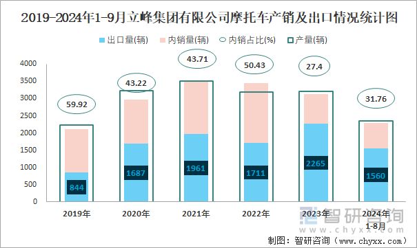 2019-2024年1-9月立峰集团有限公司摩托车产销及出口情况统计图