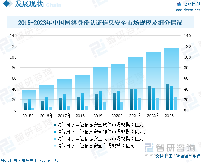 2015-2023年中國網(wǎng)絡(luò)身份認(rèn)證信息安全市場(chǎng)規(guī)模及細(xì)分情況