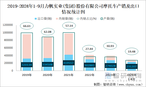 2019-2024年1-9月力帆实业(集团)股份有限公司摩托车产销及出口情况统计图