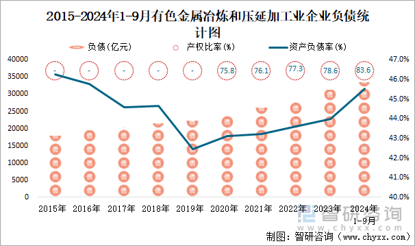 2015-2024年1-9月有色金屬冶煉和壓延加工業(yè)企業(yè)負債統(tǒng)計圖