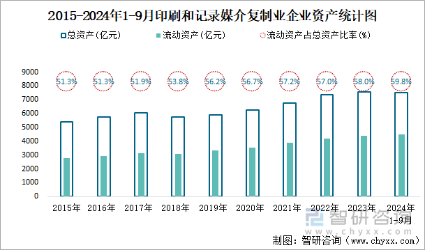 2015-2024年1-9月印刷和記錄媒介復制業(yè)企業(yè)資產(chǎn)統(tǒng)計圖