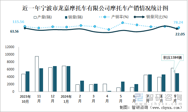 近一年寧波東方凌云車輛制造有限公司摩托車產(chǎn)銷情況統(tǒng)計(jì)圖