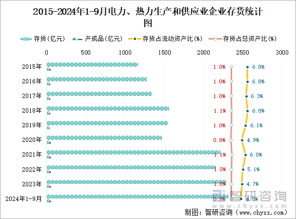 2015-2024年1-9月電力、熱力生產(chǎn)和供應(yīng)業(yè)企業(yè)存貨統(tǒng)計(jì)圖