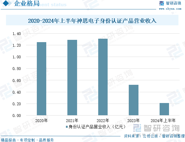 2020-2024年上半年神思電子身份認(rèn)證產(chǎn)品營業(yè)收入