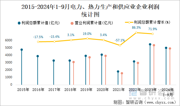 2015-2024年1-9月電力、熱力生產(chǎn)和供應(yīng)業(yè)企業(yè)利潤(rùn)統(tǒng)計(jì)圖