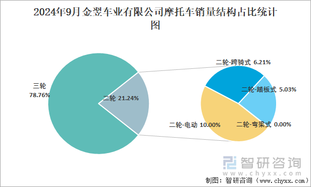 2024年9月金翌车业有限公司摩托车销量结构占比统计图